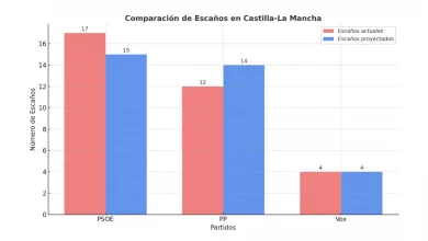 el-psoe-tiembla-en-castilla-la-mancha-garcia-page-podria-perder-el-poder-tras-tres-legislaturas